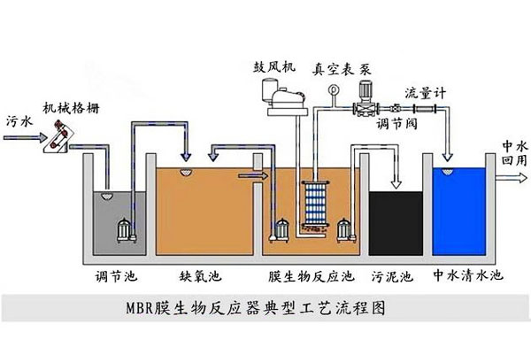 关于一体化生活南召污水处理设备工艺流程